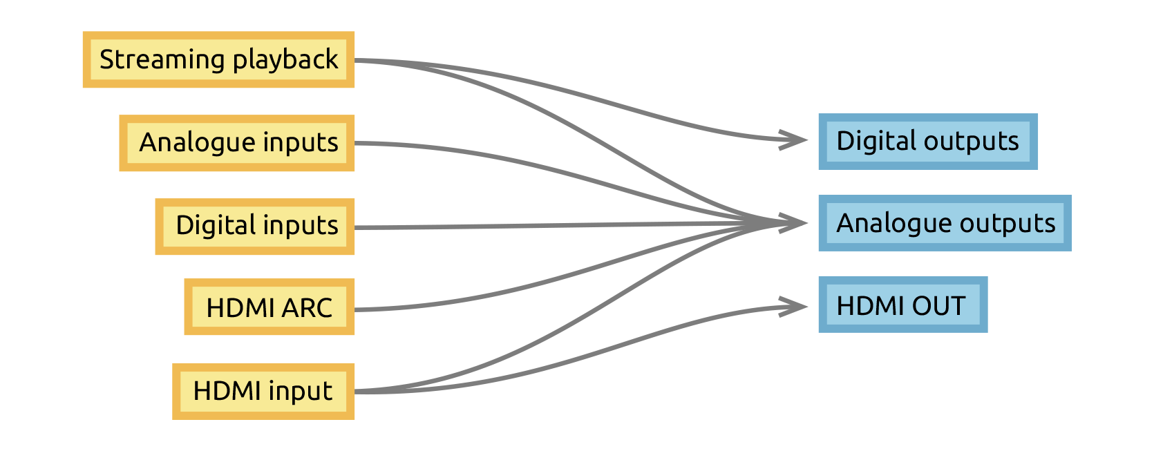 LUMIN P1 Input to Output routing